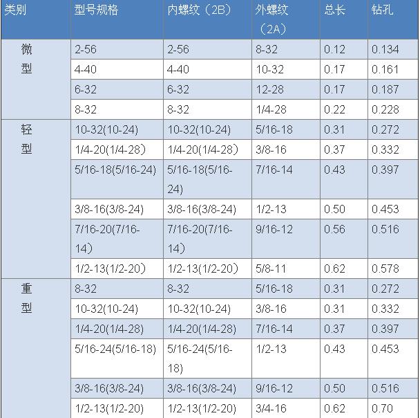 316L插销螺套美标